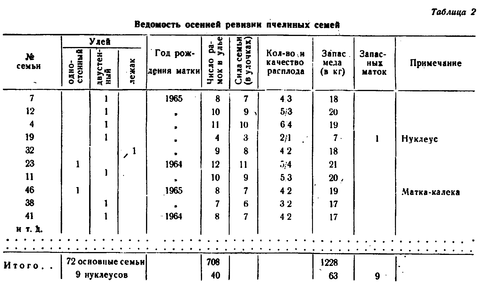 Журнал учета пчелиных семей