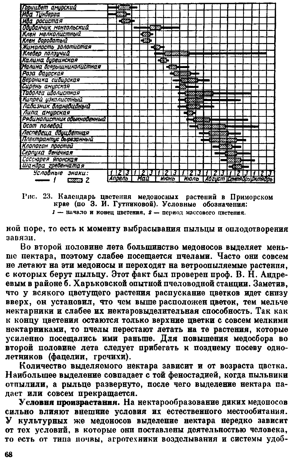 Медоносы для пчел таблица