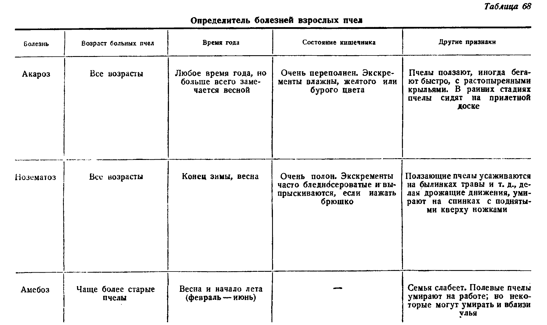 Анализы пчел. Классификация болезней пчел. Незаразные болезни пчел таблица. Незаразные болезни пчел. Инфекционные болезни пчел таблица.