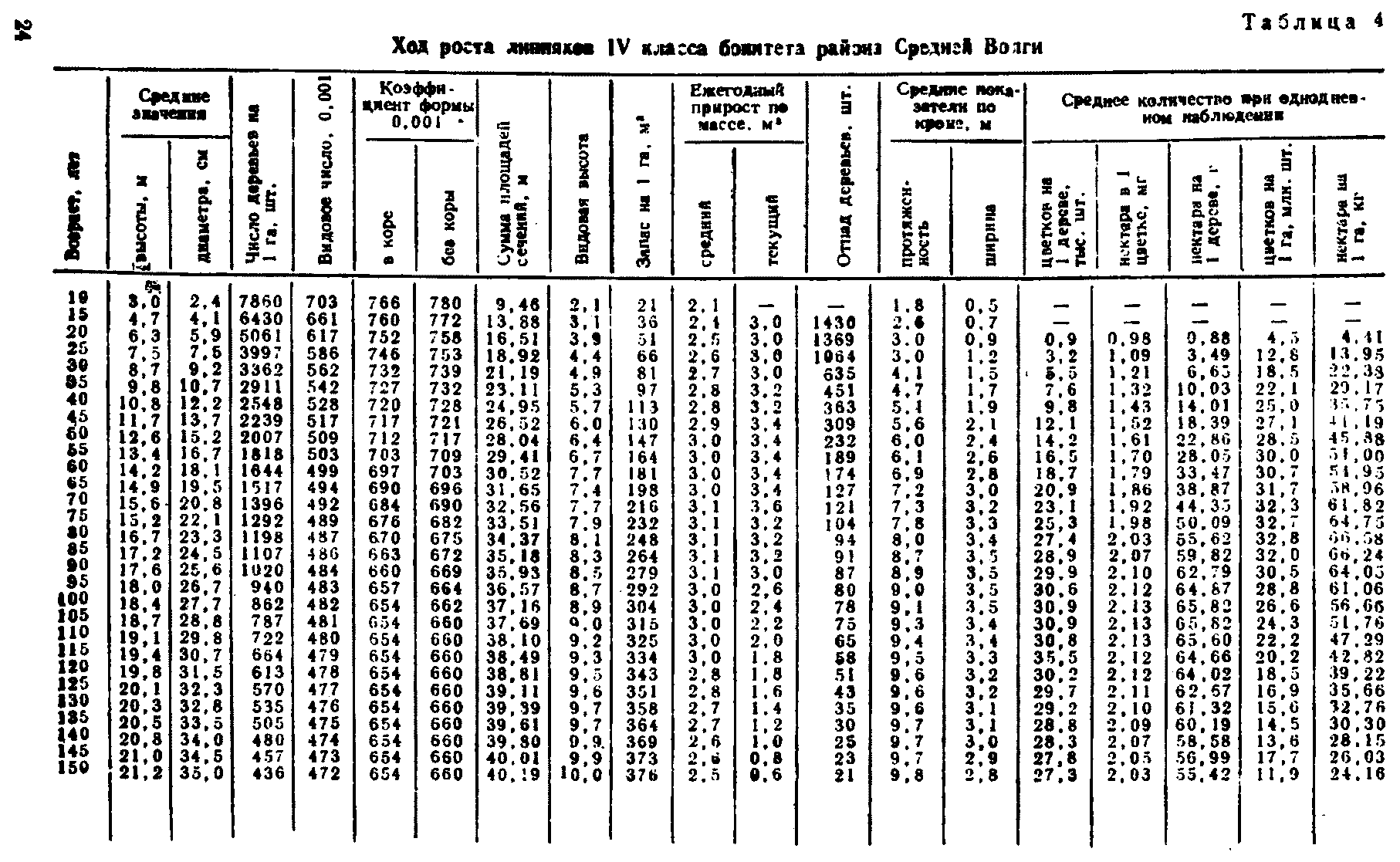 Ход роста