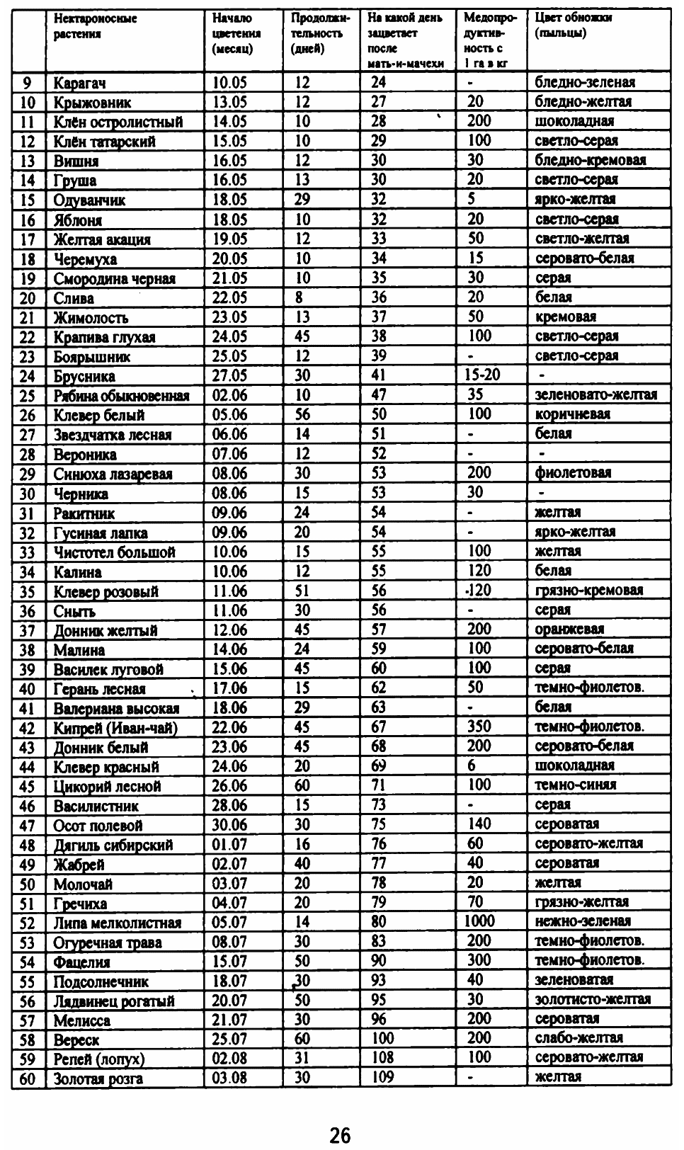 Карта медоносов краснодарского края