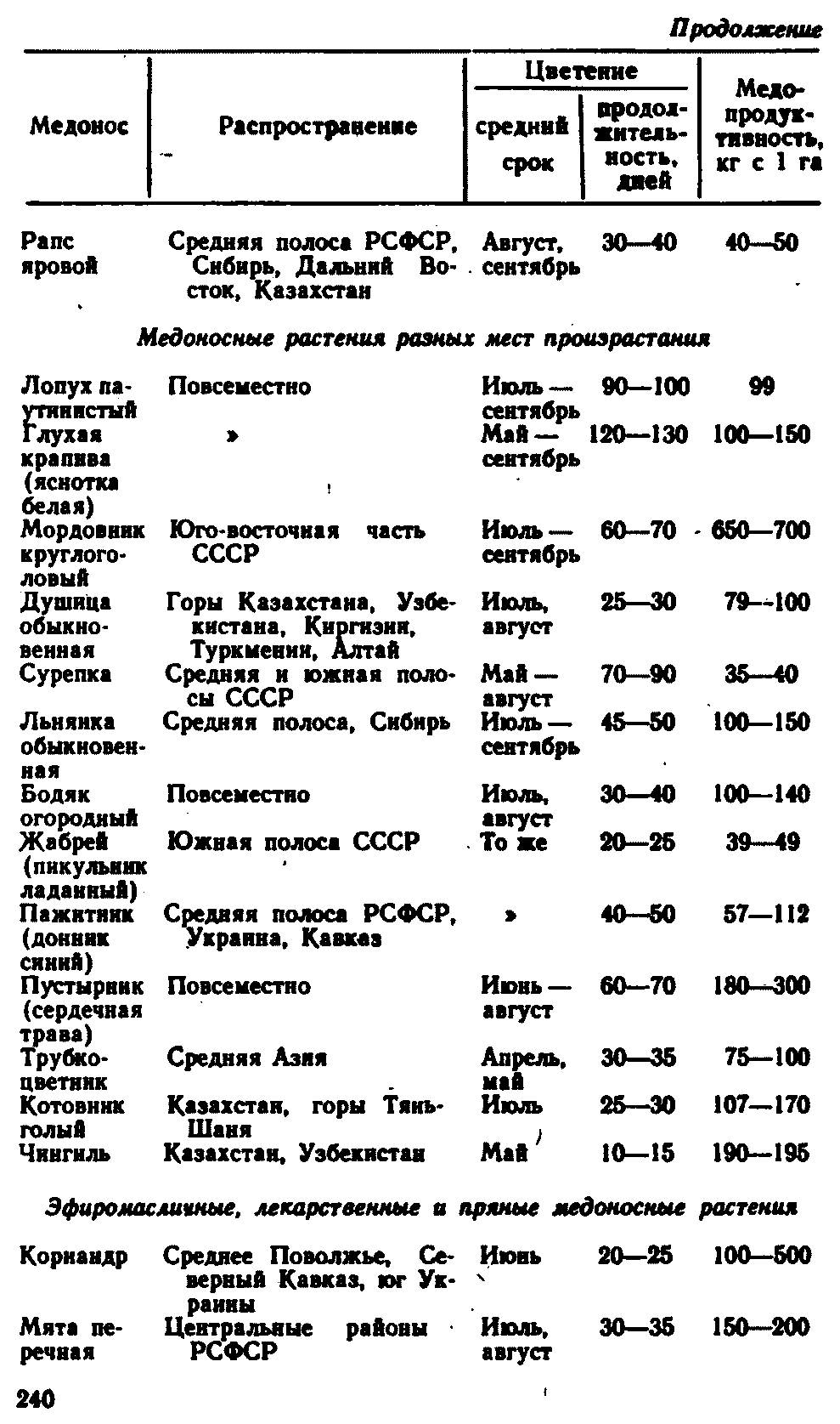 Медоносы для пчел таблица. Календарь цветения медоносов. Медоносные растения список. Лучшие медоносы для пчел таблица